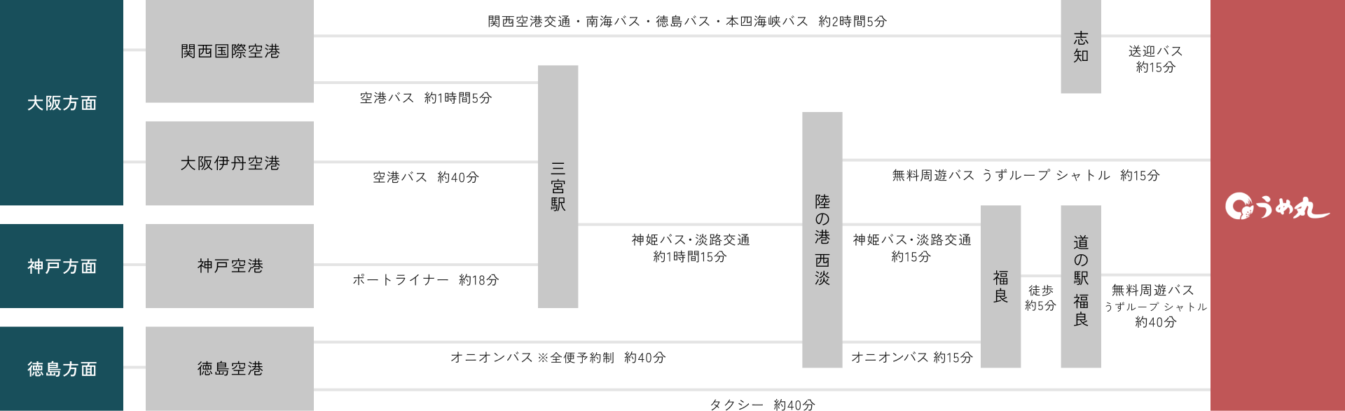 画像：大阪方面、神戸方面、徳島方面、関西国際空港、大阪伊丹空港、神戸空港、徳島空港、三宮駅、志知、陸の港西淡、淡路島うずしお温泉うめ丸